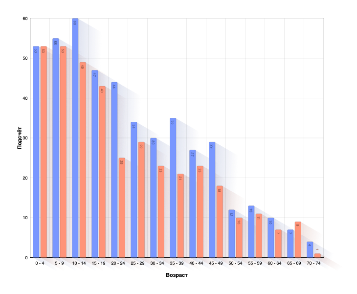 Age of Child at Parents Death