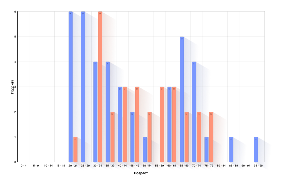 Age of Person at Death of Partner