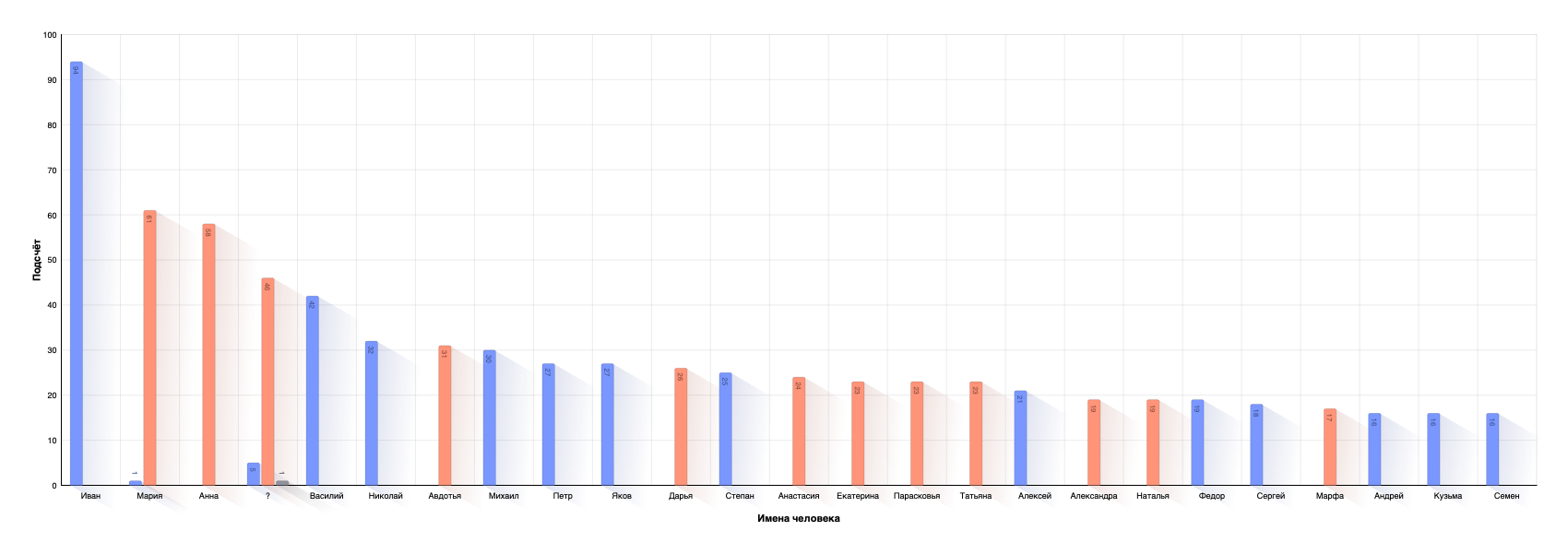 First Name Distribution