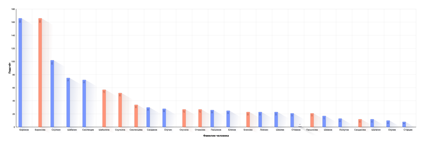 Last Name Distribution